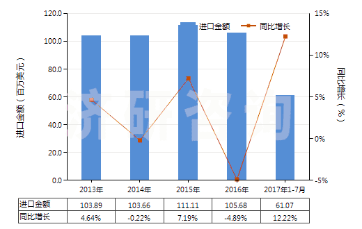 2013-2017年7月中國初級形狀的聚乙烯醇(不論是否含有未水解的乙酸酯基)(HS39053000)進口總額及增速統(tǒng)計